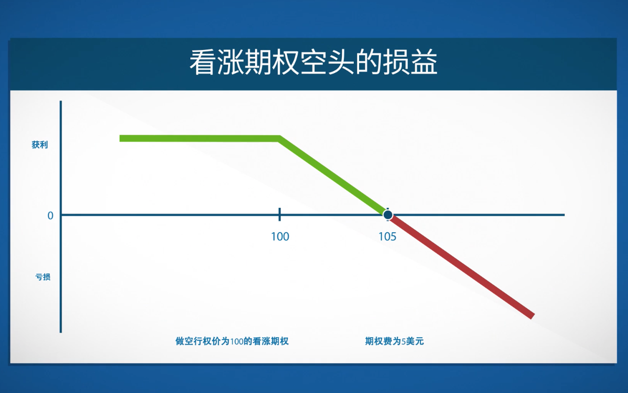 期权交易策略——备兑看涨期权
