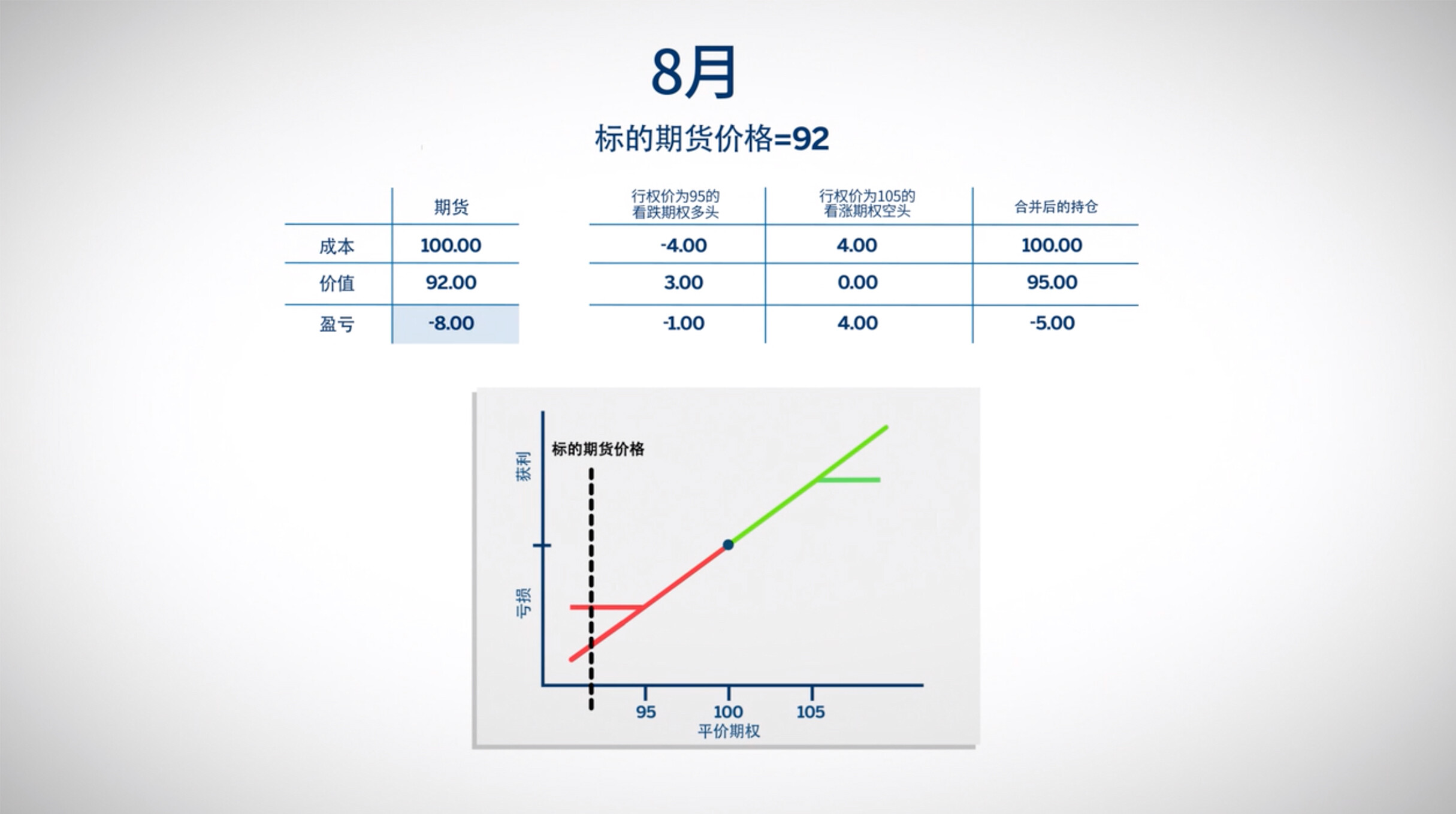 领式价差