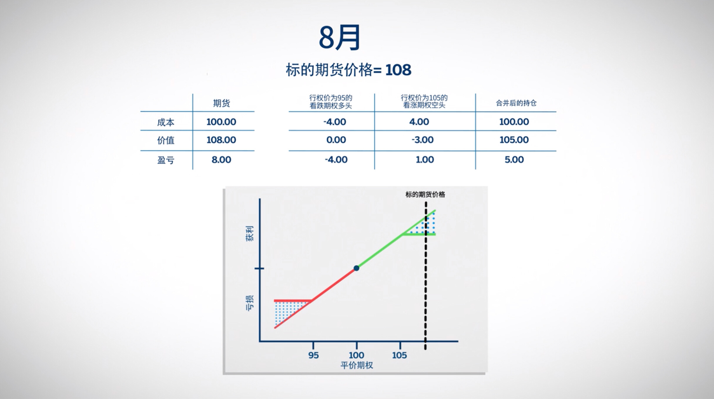 领式价差