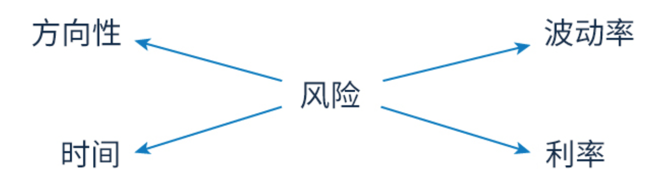 期权对冲值（Delta）——风险系数（希腊值）