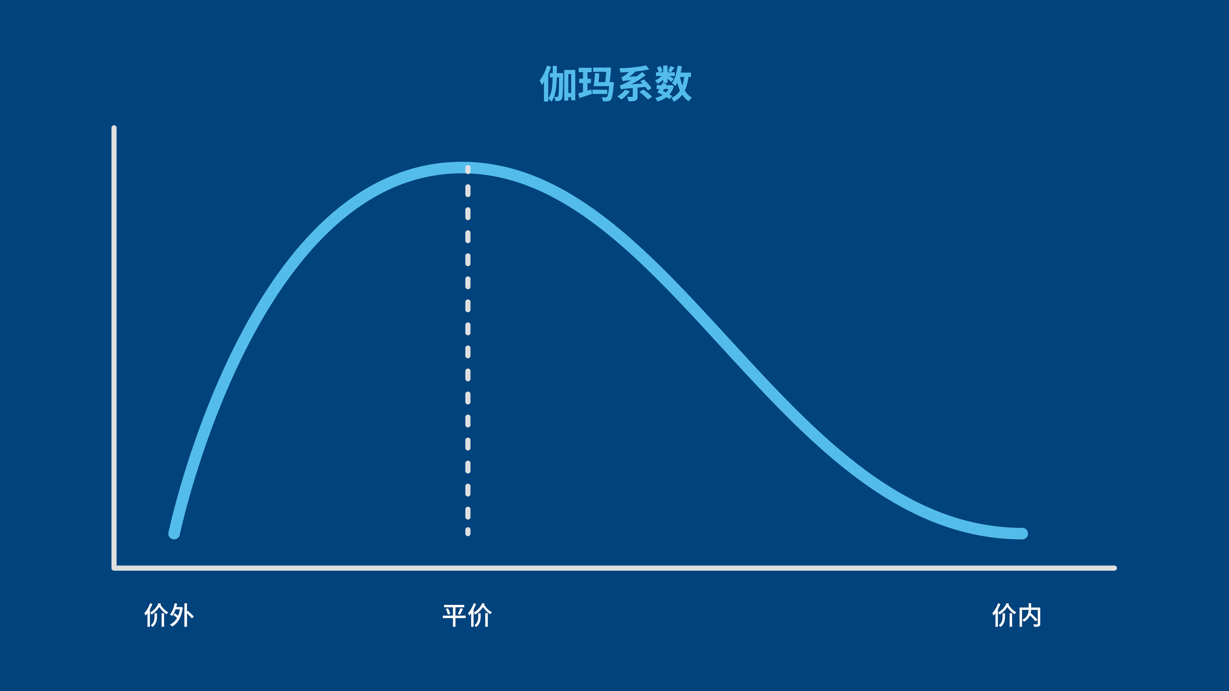 期权伽玛值 (Gamma)– 风险系数（希腊值）
