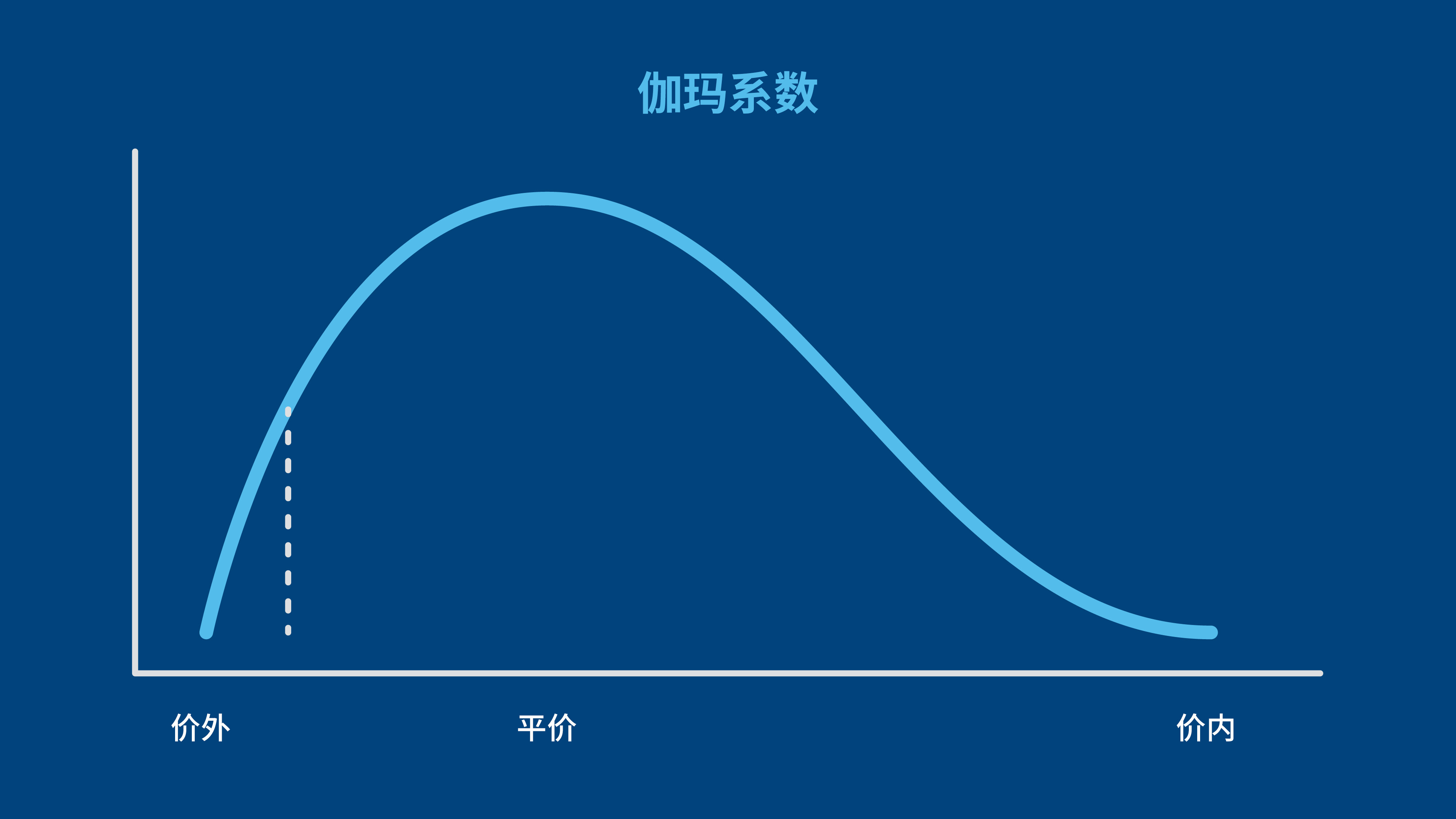 期权伽玛值 (Gamma)– 风险系数（希腊值）