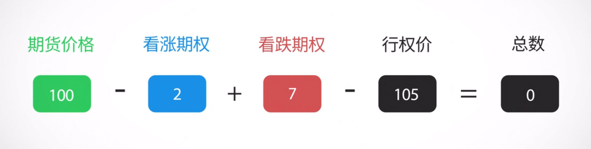 期权平价原理
