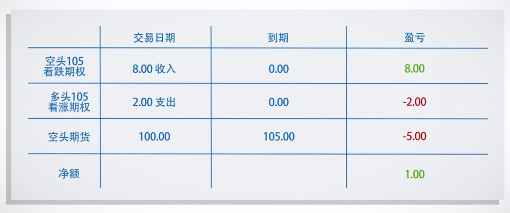 期权平价原理