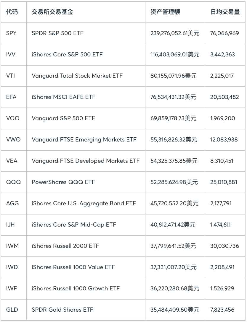什么是交易所交易基金？