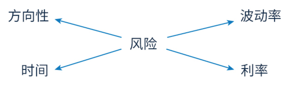 期权Theta 值- 风险系数（希腊值）
