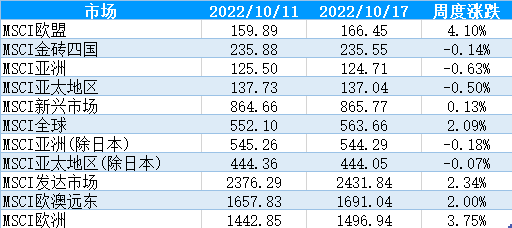 【股指期市周报】美国CPI仍居高位，美股震荡