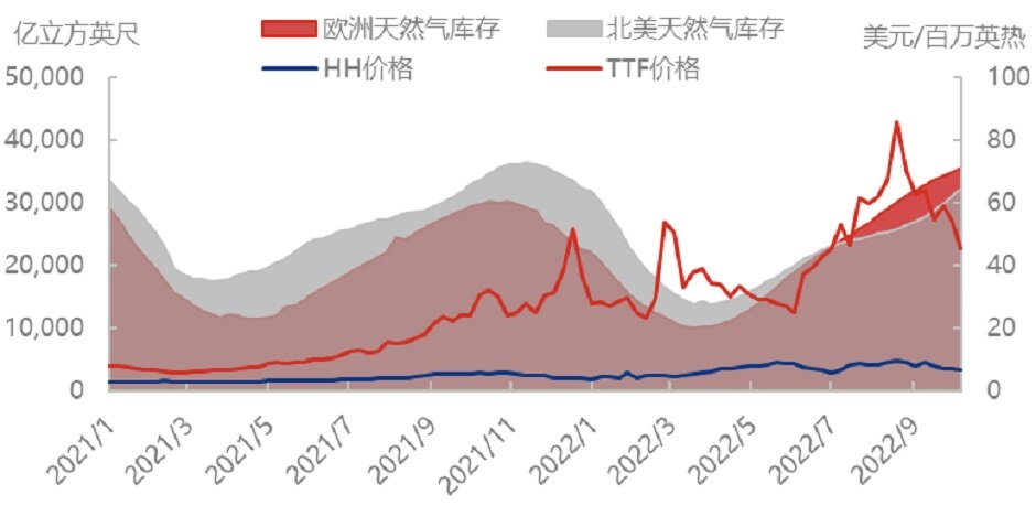 多重利空交织，天然气价格下跌势不可挡