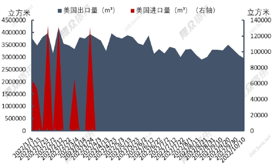 多重利空交织，天然气价格下跌势不可挡