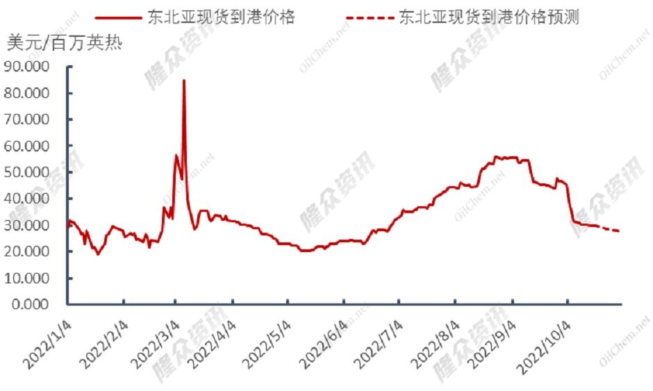 多重利空交织，天然气价格下跌势不可挡