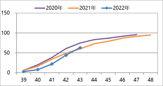 美豆的收割行情结束了吗？
