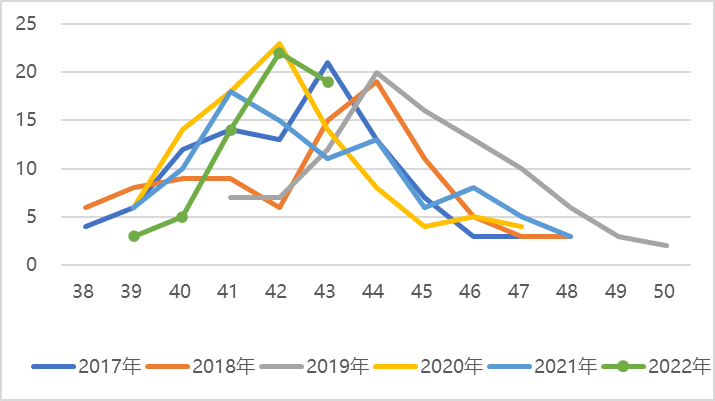 美豆的收割行情结束了吗？