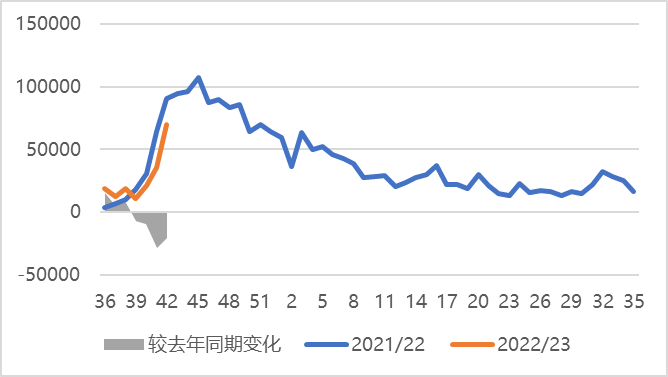 美豆的收割行情结束了吗？