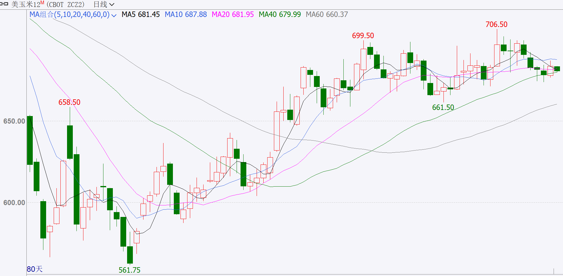 【农业期市数据】出口数据提振有限，美玉米继续依托区间下沿震荡调整