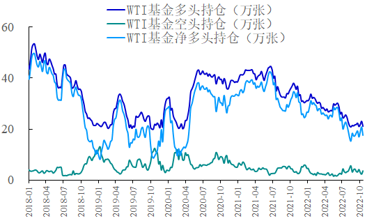 【能源期市数据】WTI原油基金净多头减少