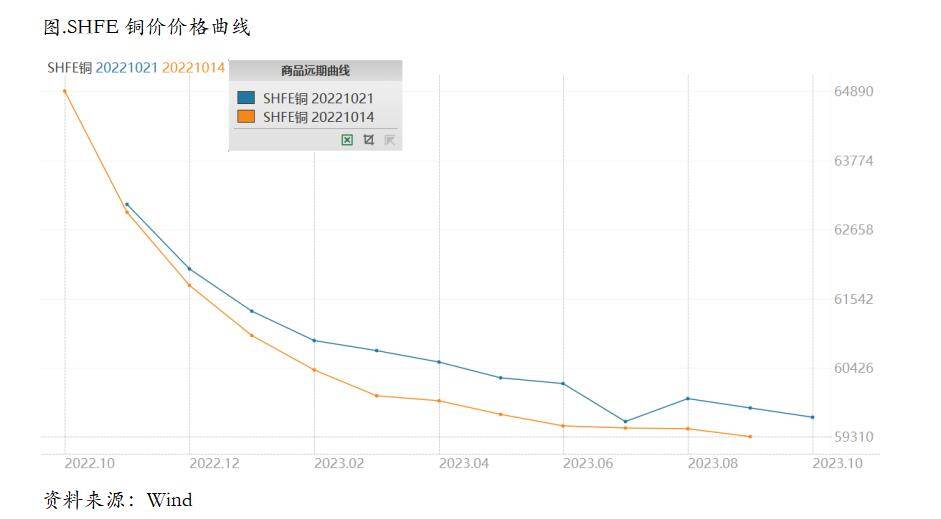 铜价开始重新押注美联储放缓加息预期