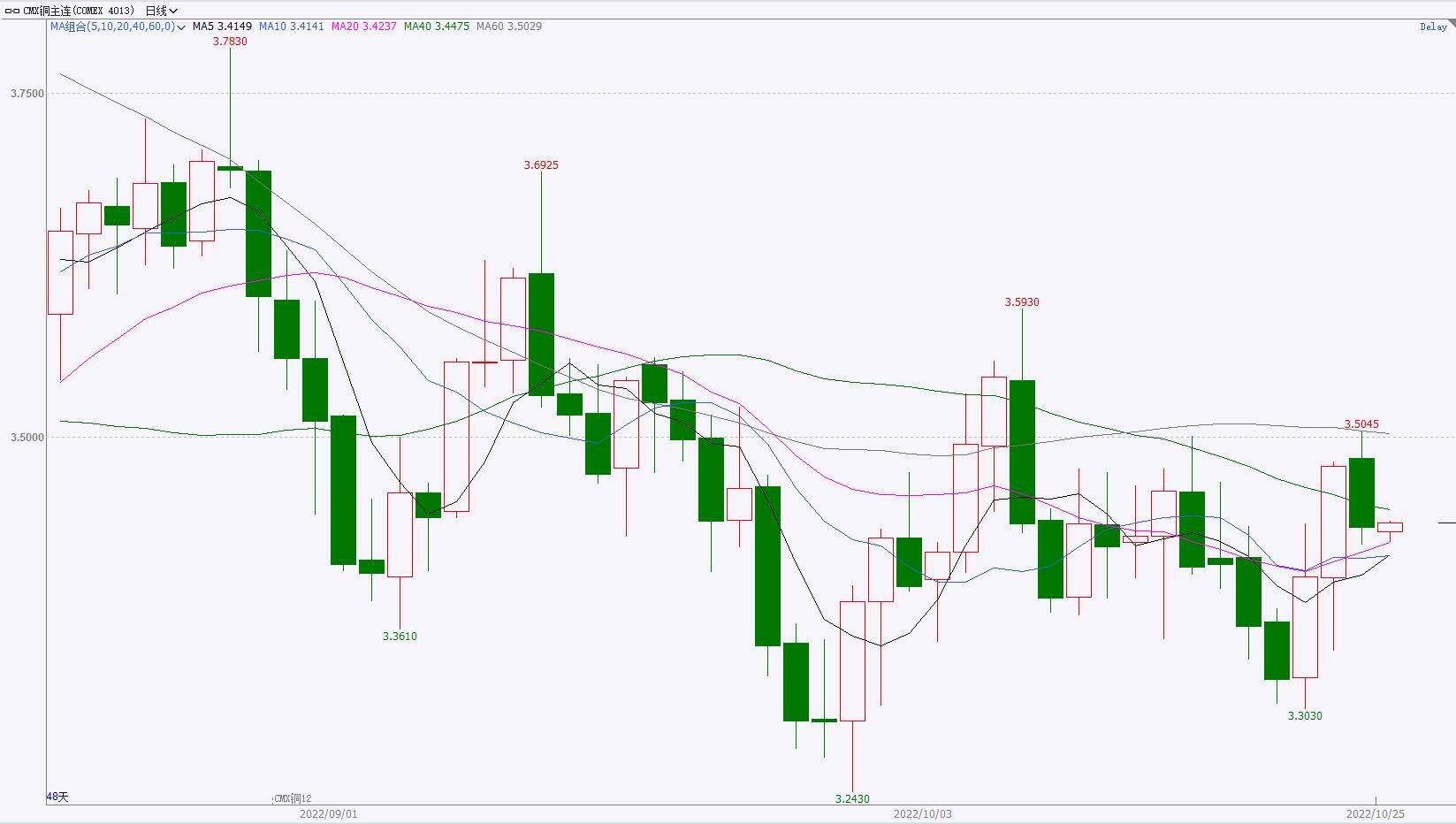 【金属期市数据】欧美制造业加速收缩，COMEX铜高位回落
