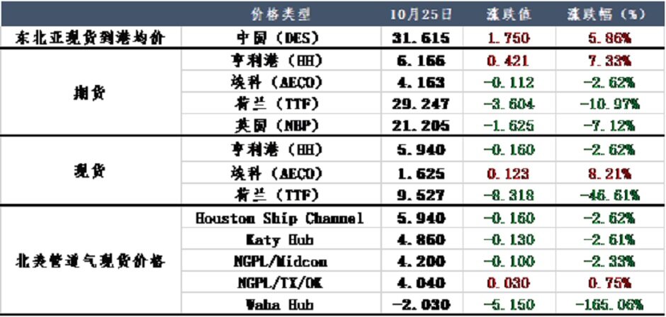 天然气负价频现，供暖季已高枕无忧？