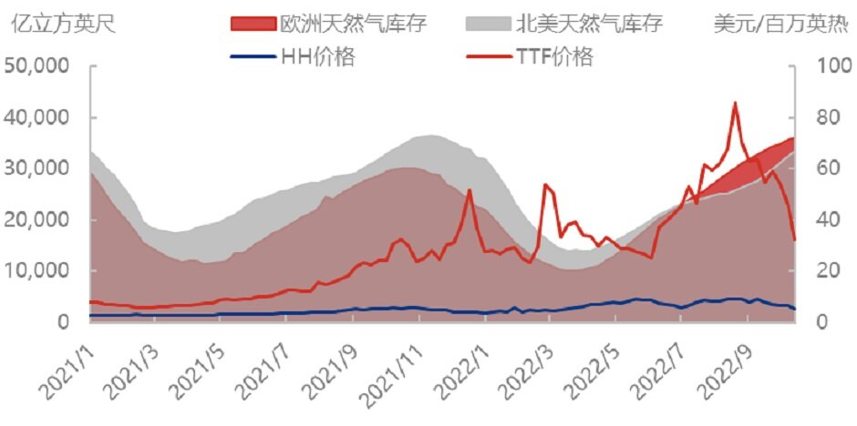 天然气负价频现，供暖季已高枕无忧？