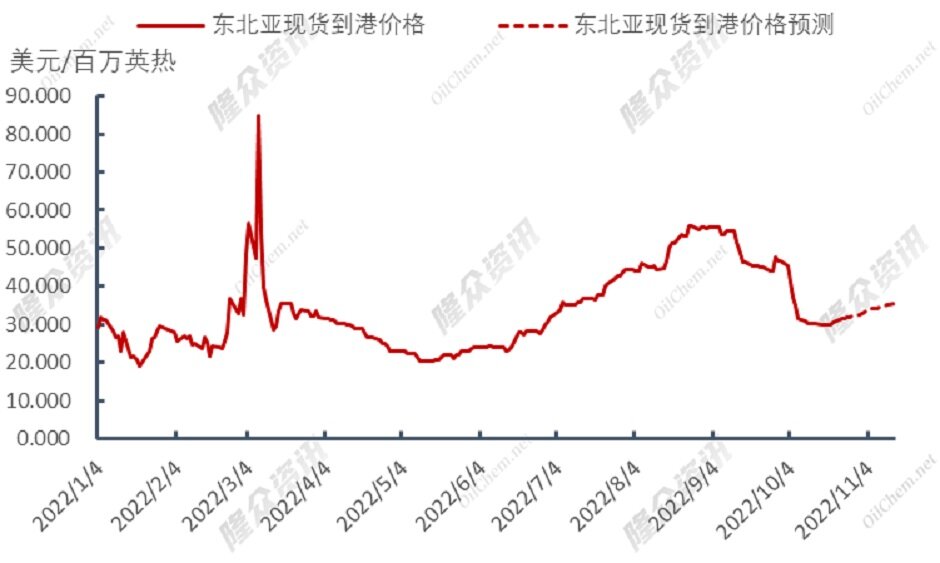 天然气负价频现，供暖季已高枕无忧？