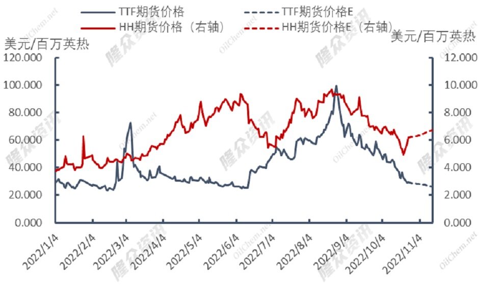 天然气负价频现，供暖季已高枕无忧？