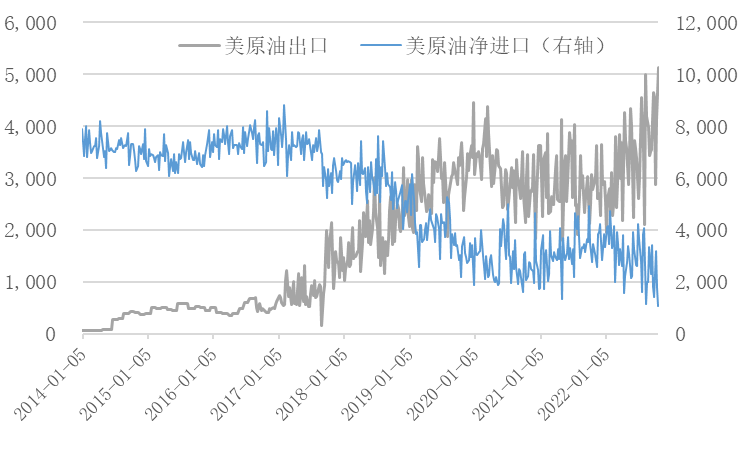 【能源期市数据】美原油出口量为历史最高水平