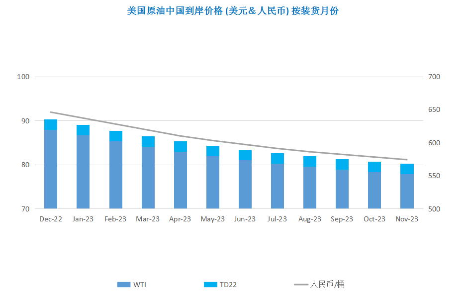 美联储有望放缓加息步伐 国际油价震荡上行