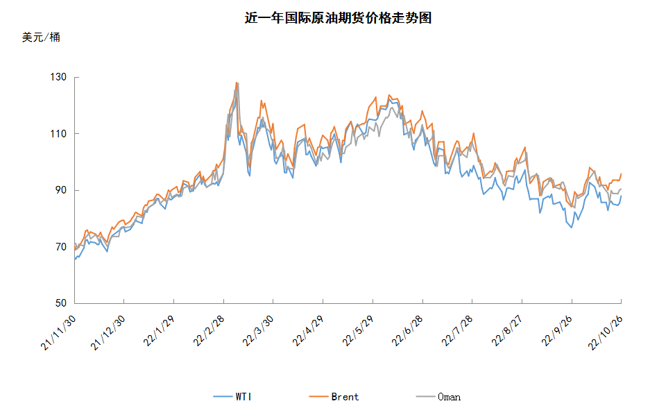 美联储有望放缓加息步伐 国际油价震荡上行