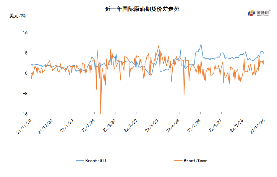 美联储有望放缓加息步伐 国际油价震荡上行