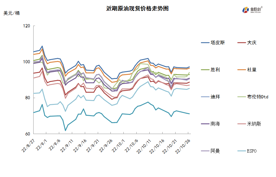 美联储有望放缓加息步伐 国际油价震荡上行