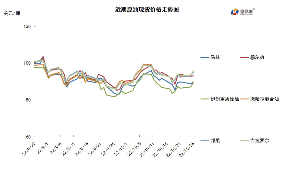 美联储有望放缓加息步伐 国际油价震荡上行