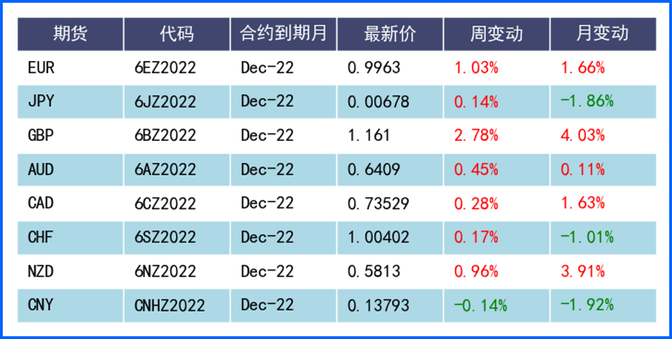 美联储升息预期放缓美元回落 但非美缺少持续看涨支撑