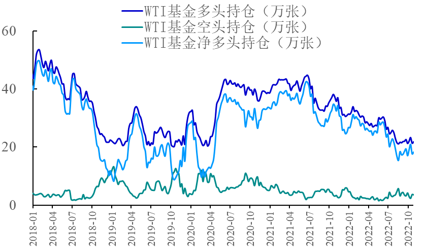 【能源期市数据】WTI原油基金净多头小幅增加