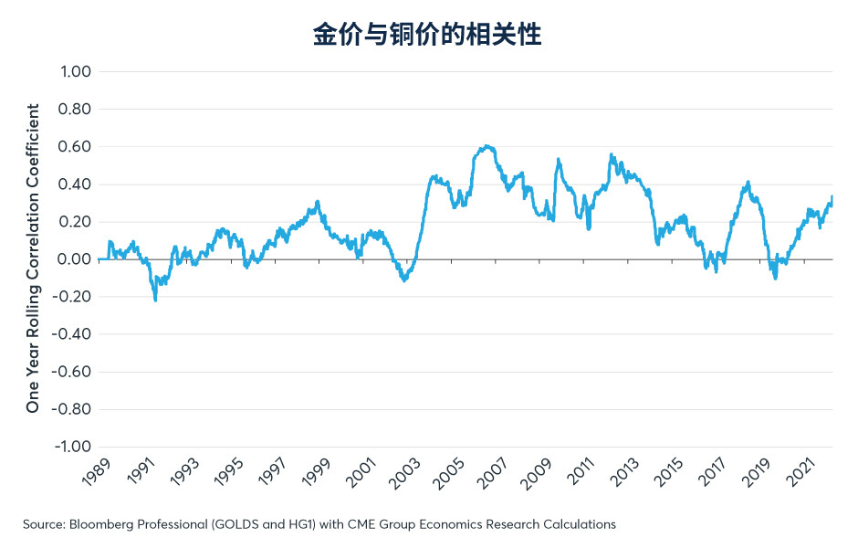 房地产市场降温能否带动黄金在2023年跑赢铜市？ 
