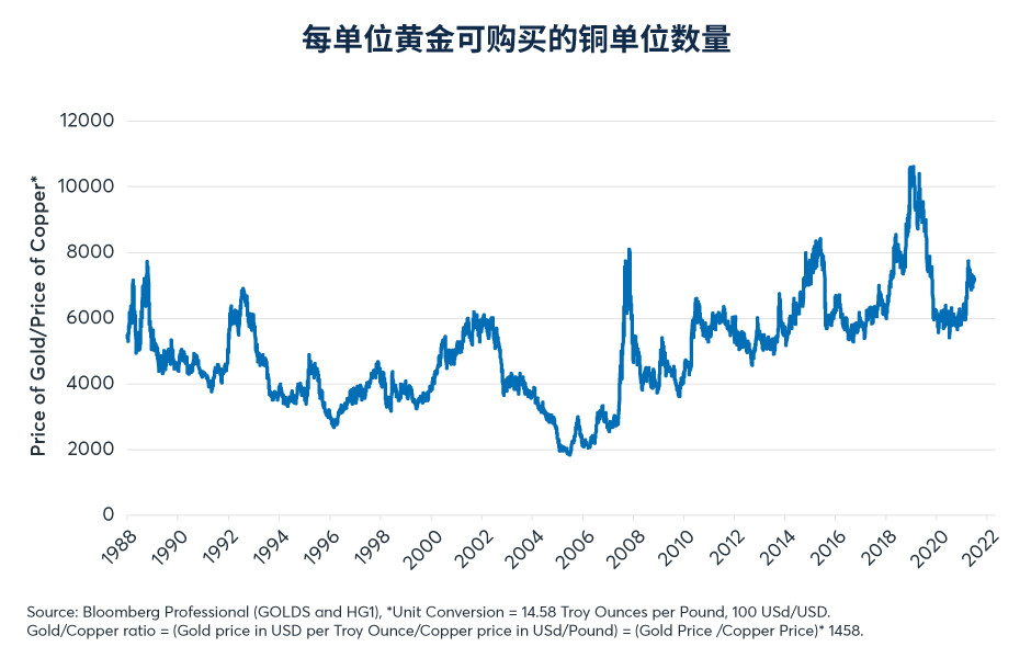 房地产市场降温能否带动黄金在2023年跑赢铜市？ 