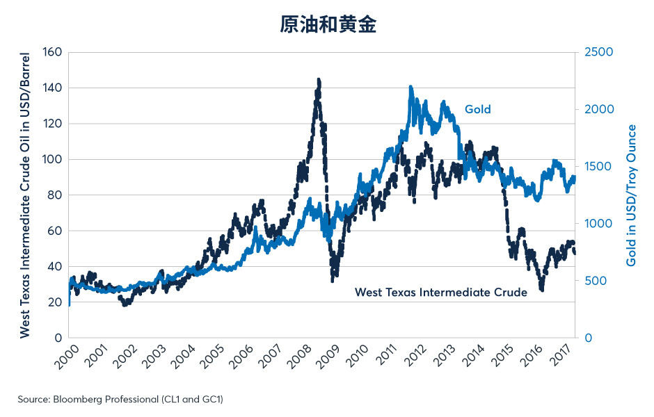 房地产市场降温能否带动黄金在2023年跑赢铜市？ 