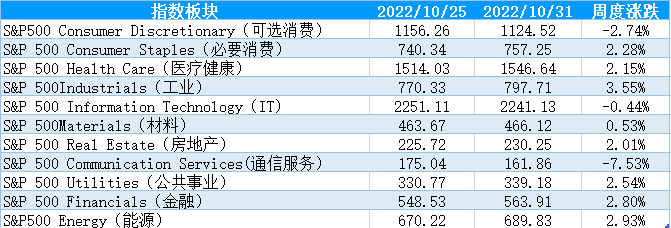 【股指期市周报】三大股指全部上涨，部分龙头科技企业不及预期