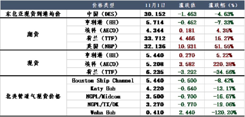 欧洲库存独木难支，美联储再度加息，今年可否顺利过冬？