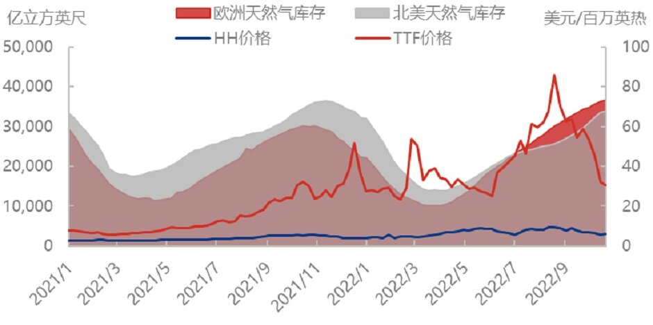欧洲库存独木难支，美联储再度加息，今年可否顺利过冬？