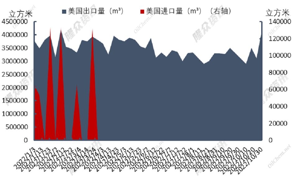 欧洲库存独木难支，美联储再度加息，今年可否顺利过冬？