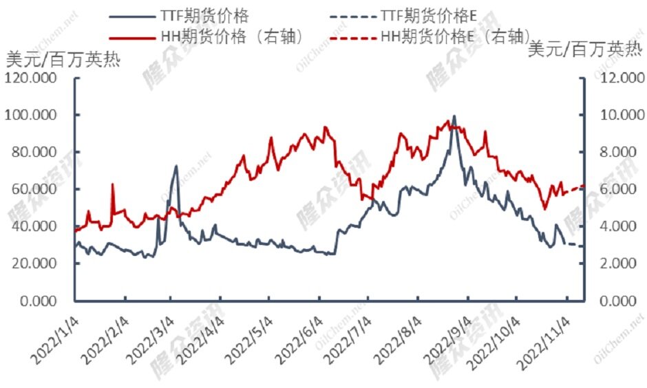 欧洲库存独木难支，美联储再度加息，今年可否顺利过冬？