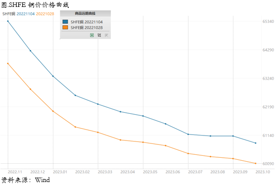 市场开始交易政策边际放开对铜价带来的消费提振