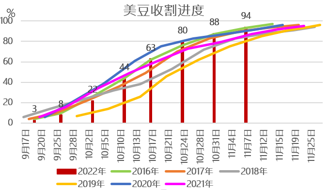 【农业期市数据】美豆及美玉米收获近尾声