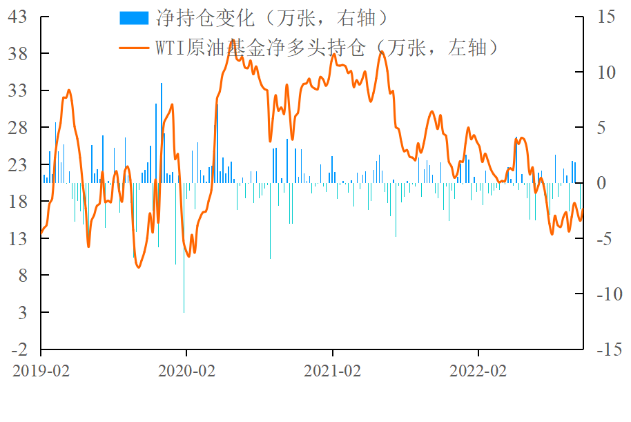 【能源期市数据】WTI原油基金净多头小幅增加