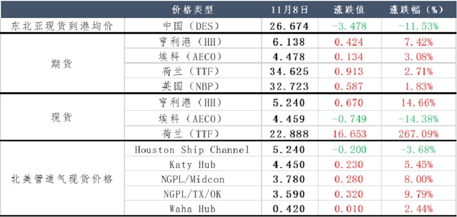 心态面干预强烈，欧洲气价逆势推涨