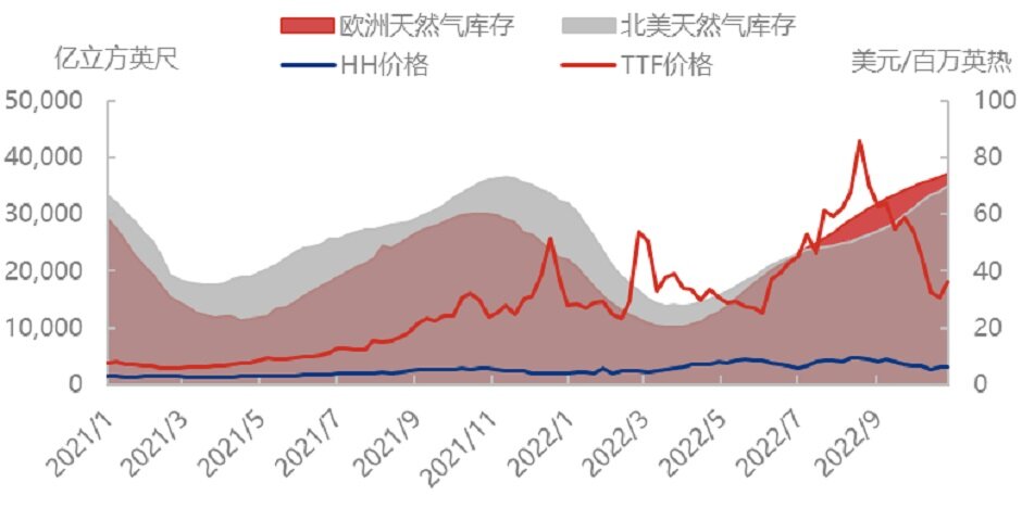 心态面干预强烈，欧洲气价逆势推涨