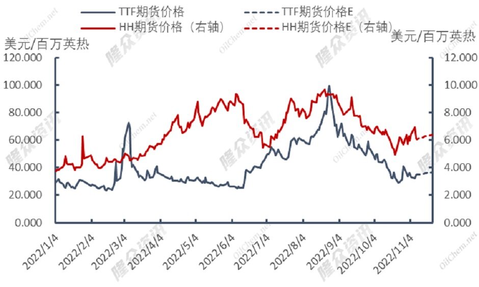 心态面干预强烈，欧洲气价逆势推涨