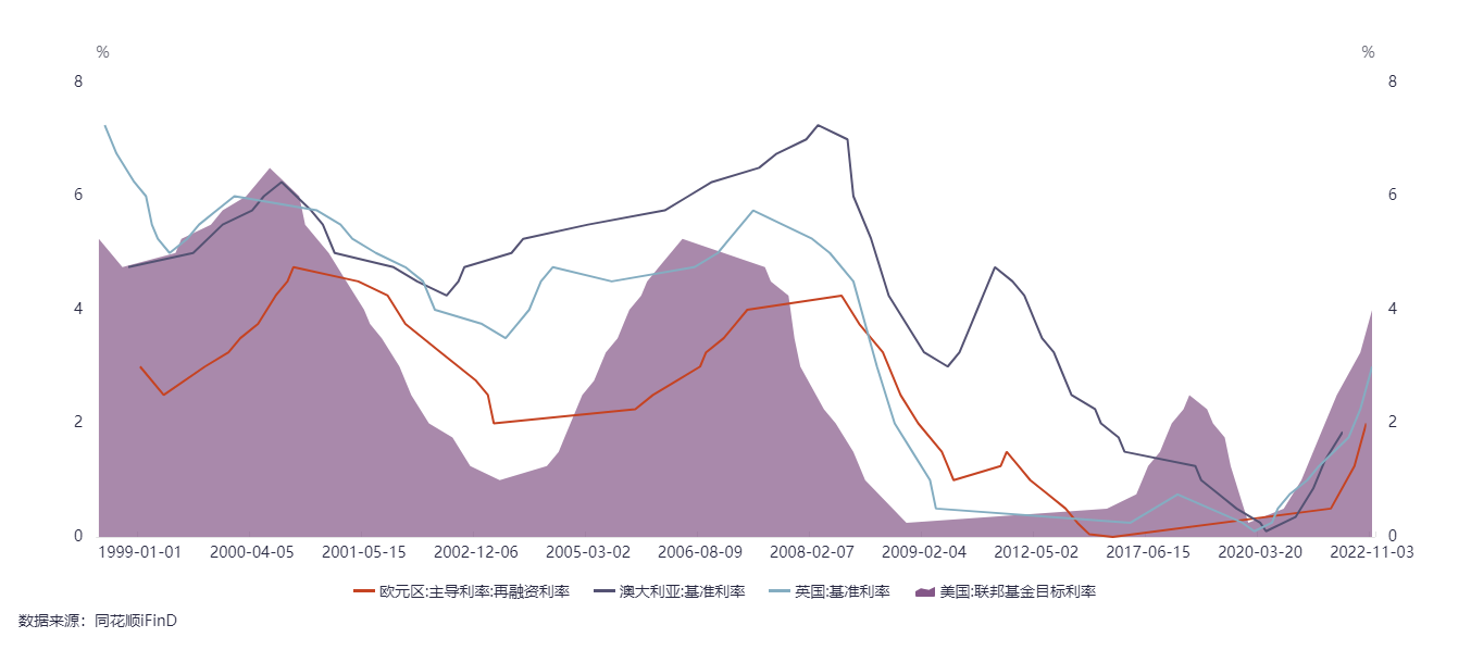 美联储紧缩货币政策, 如何预判全球资产价格走势？