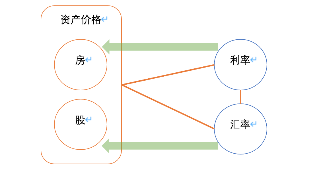 美联储紧缩货币政策, 如何预判全球资产价格走势？