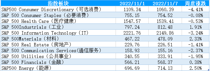 【股指期市周报】中期选举临近，三大股指集体下跌